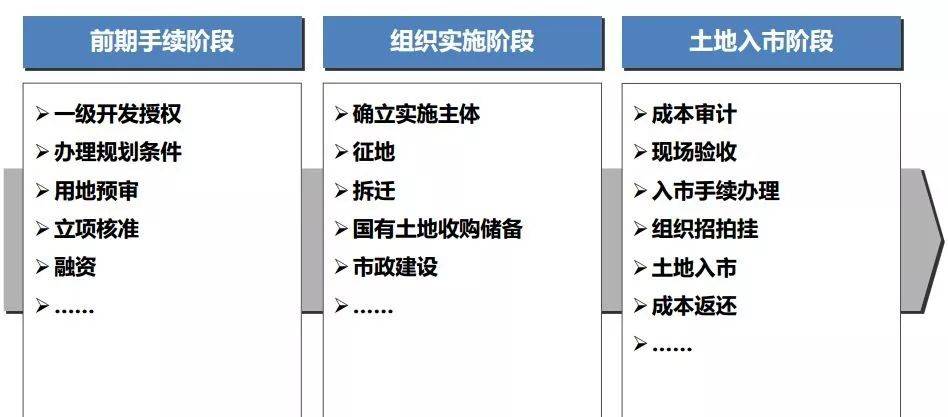 【收藏】土地一级开发全过程基础知识梳理