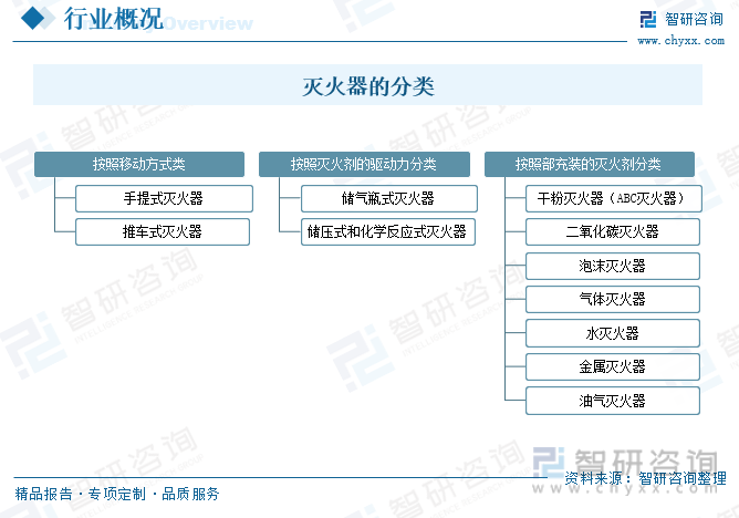 一文读懂2023年中国灭火器行业现状及前景：竞争加剧行业发展潜力大