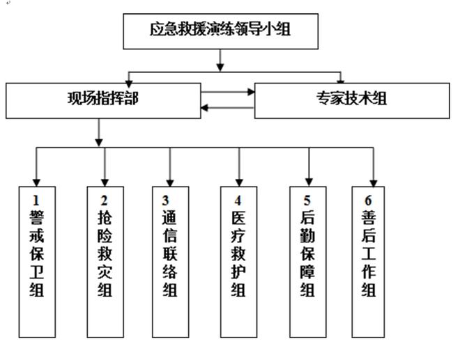 干货分享！范本：架空游览车类游乐设施事故应急处置专项预案