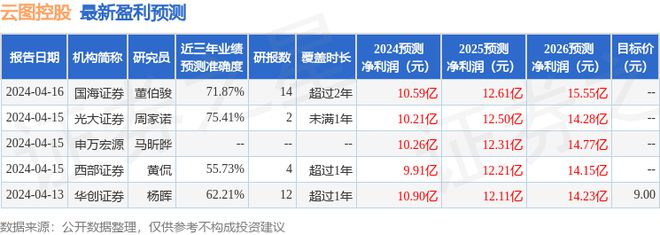 云图控股：5月19日接受机构调研开源证券、万家基金等多家机构参与