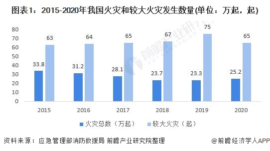 2021年中国消防器材制造行业市场现状与发展趋势分析 灭火器市场仍有较大增长潜力