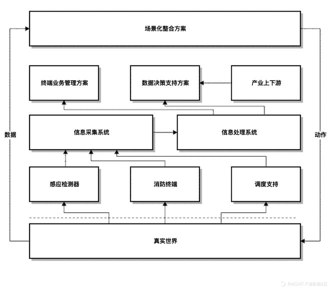 解构智慧消防产品