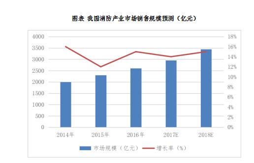 产城会：我国消防产业发展现状及趋势分析